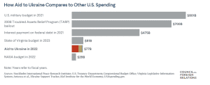 A comparison of US aid to Ukraine with other US spending