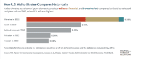 Comparing the amount of US aid (military, financial and humanitarian) to Ukraine with other recipients since 1960, which shows that Ukraine had the largest share.