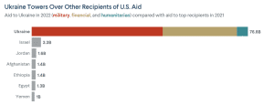 Comparing the amount of US aid to Ukraine in 2022 with other top aid recipients in 2021