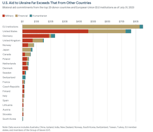 Comparison of US aid to Ukraine with other countries