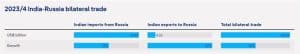 India-Russia trade growth rate in 2023-2024