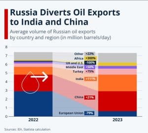 The rate of growth and decline of Russian oil exports to different countries of the world - India is the leader of this table with an increase of 111%