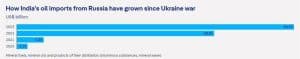 The increase in Russian oil imports by India from 2020 to January 1, 2024
