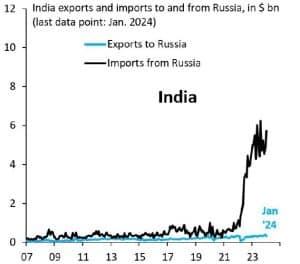 India's import and export growth rate to Russia from 2022 to January 2024