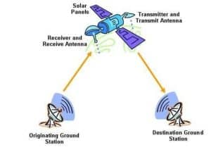 Communication satellite performance