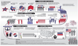 The conditions stated in the US Constitution for the presidential elections of this country