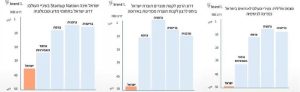 Israel's low ranking in export, immigration and investment and start-up indicators