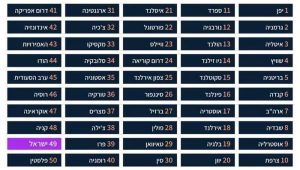 The Zionist regime ranks 49th among 50 countries according to the NBI index